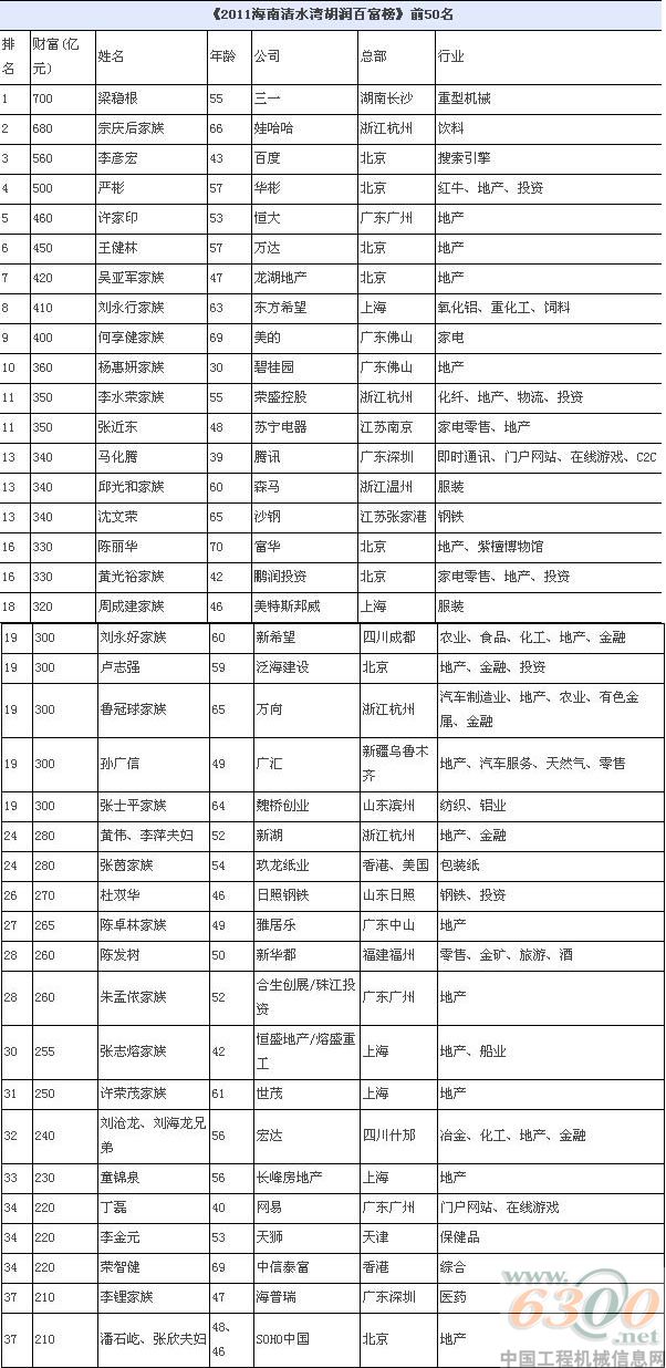 梁穩根,胡潤百富榜