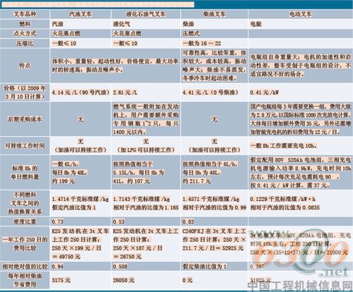 四類叉車性價比的全面分析